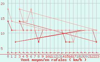 Courbe de la force du vent pour Sandomierz