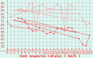 Courbe de la force du vent pour Gibraltar (UK)