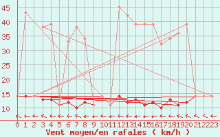 Courbe de la force du vent pour Maopoopo Ile Futuna