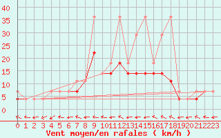 Courbe de la force du vent pour Wielun