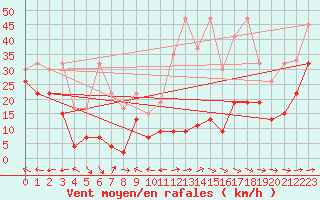 Courbe de la force du vent pour Jungfraujoch (Sw)