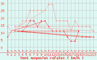 Courbe de la force du vent pour Stoetten