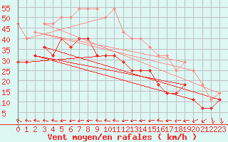 Courbe de la force du vent pour Idre