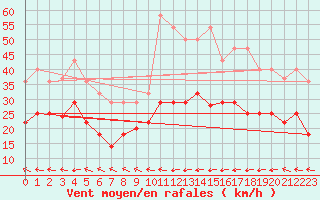 Courbe de la force du vent pour Cabo Peas