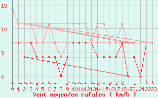 Courbe de la force du vent pour Emden-Koenigspolder