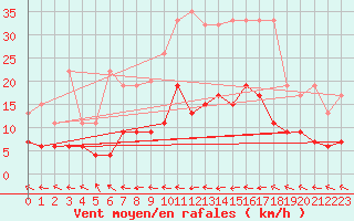 Courbe de la force du vent pour Ble - Binningen (Sw)