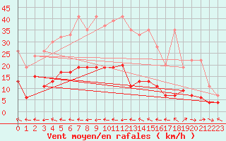 Courbe de la force du vent pour Ble - Binningen (Sw)