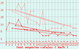 Courbe de la force du vent pour Ble - Binningen (Sw)