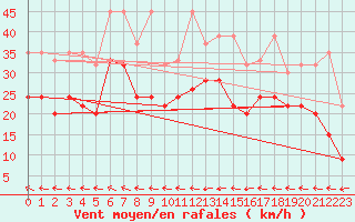 Courbe de la force du vent pour Grand Saint Bernard (Sw)