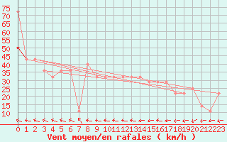 Courbe de la force du vent pour Malin Head