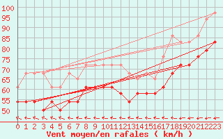 Courbe de la force du vent pour Feldberg-Schwarzwald (All)