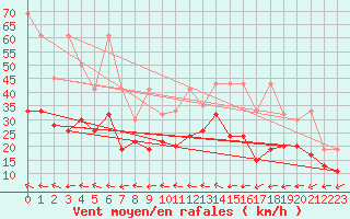 Courbe de la force du vent pour Grand Saint Bernard (Sw)