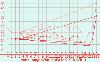 Courbe de la force du vent pour Muehldorf