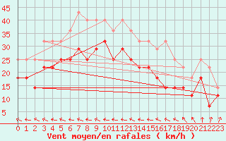 Courbe de la force du vent pour Porvoo Kilpilahti