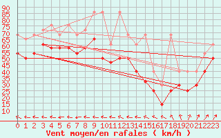 Courbe de la force du vent pour Fichtelberg