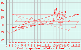 Courbe de la force du vent pour Glasgow, Glasgow International Airport