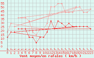 Courbe de la force du vent pour Toledo