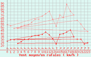Courbe de la force du vent pour Ile de Brhat (22)