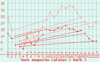 Courbe de la force du vent pour Reims-Prunay (51)