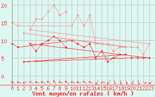 Courbe de la force du vent pour Bad Kissingen