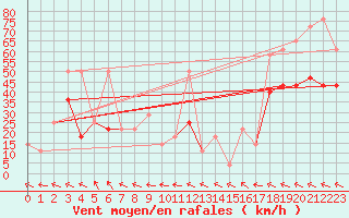 Courbe de la force du vent pour Schmittenhoehe