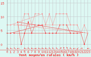 Courbe de la force du vent pour Mont-de-Marsan (40)