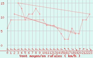 Courbe de la force du vent pour Shimonoseki