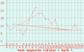 Courbe de la force du vent pour Kuemmersruck