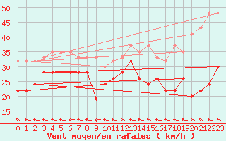Courbe de la force du vent pour Grand Saint Bernard (Sw)