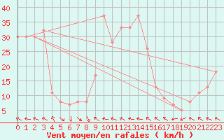 Courbe de la force du vent pour Akurnes