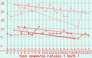 Courbe de la force du vent pour Ble - Binningen (Sw)