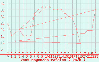 Courbe de la force du vent pour Biskra