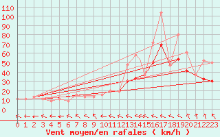 Courbe de la force du vent pour Reykjavik