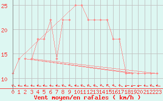 Courbe de la force du vent pour Kokemaki Tulkkila