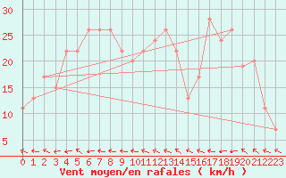 Courbe de la force du vent pour Topcliffe Royal Air Force Base