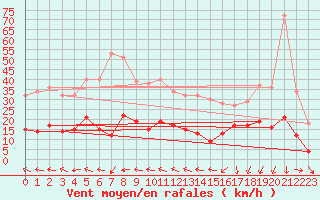 Courbe de la force du vent pour Ste (34)