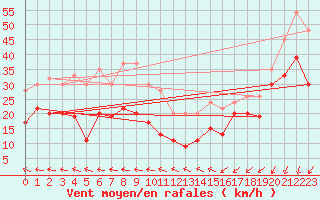 Courbe de la force du vent pour Fair Isle