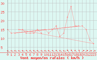 Courbe de la force du vent pour Aberdaron
