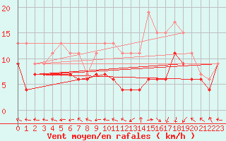 Courbe de la force du vent pour Grenoble/St-Etienne-St-Geoirs (38)