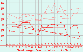 Courbe de la force du vent pour Lorient (56)