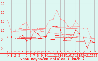 Courbe de la force du vent pour Avord (18)