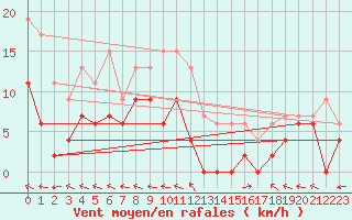Courbe de la force du vent pour Guret Saint-Laurent (23)