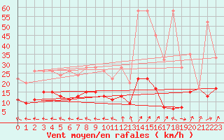 Courbe de la force du vent pour Ble - Binningen (Sw)