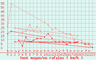 Courbe de la force du vent pour Salon-de-Provence (13)