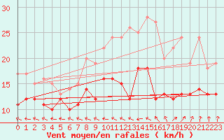 Courbe de la force du vent pour Saint-Quentin (02)