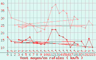 Courbe de la force du vent pour Aurillac (15)