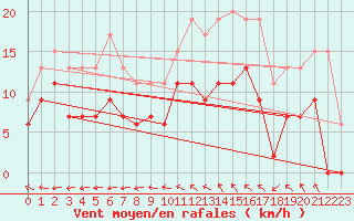 Courbe de la force du vent pour Nmes - Garons (30)