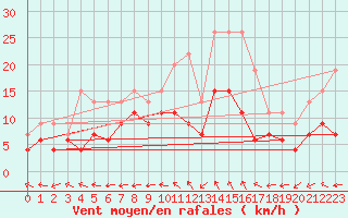 Courbe de la force du vent pour Bergerac (24)