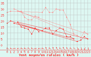 Courbe de la force du vent pour Kleiner Feldberg / Taunus