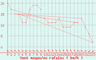 Courbe de la force du vent pour Portglenone